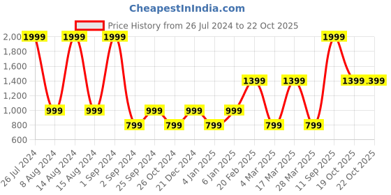 myntra.com Victoria's Secret Cotton Very Sexy Lace-Trim Cheeky Briefs - 112141421SJD victoria's secret Price History Graph from 26 Jul 2024 to 21 Oct 2025