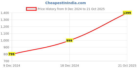 myntra.com Victoria's Secret Crotchless Lace Up Bow-Back Thong Panty 1123041527P0 victoria's secret Price History Graph from 9 Dec 2024 to 21 Oct 2025