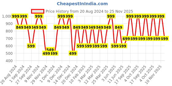 myntra.com Victoria's Secret Cucumber Water Pink Refreshing Mini Body Lotion With HA - 75ml victoria's secret Price History Graph from 20 Aug 2024 to 24 Nov 2025