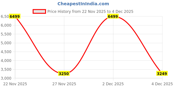 myntra.com Victoria's Secret Cut and Sew Medium Coverage Heavily Padded Bra victoria's secret Price History Graph from 22 Nov 2025 to 2 Dec 2025