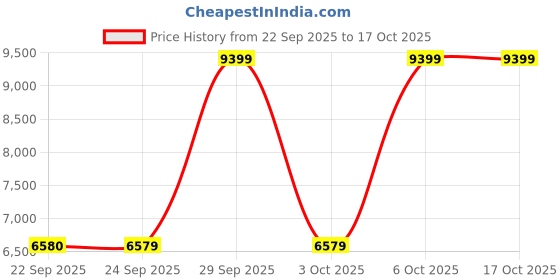 myntra.com Victoria's Secret Cut and Sew Medium Coverage Underwired Heavily Padded Bra victoria's secret Price History Graph from 22 Sep 2025 to 16 Oct 2025