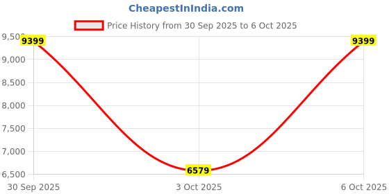 myntra.com Victoria's Secret Cut and Sew Medium Coverage Underwired Heavily Padded Bra victoria's secret Price History Graph from 30 Sep 2025 to 6 Oct 2025