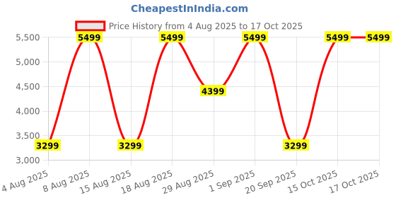 myntra.com Victoria's Secret Cut and Sew Medium Coverage Underwired Heavily Padded Push-Up Bra victoria's secret Price History Graph from 4 Aug 2025 to 15 Oct 2025