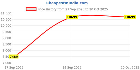 myntra.com Victoria's Secret Dare To Dream Lace Sheer Cami & Flutter Short Set victoria's secret Price History Graph from 27 Sep 2025 to 20 Oct 2025