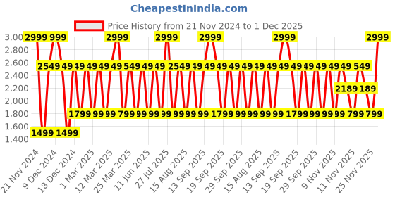 myntra.com Victoria's Secret Daring Fine Fragrance Lotion - 295 ml victoria's secret Price History Graph from 21 Nov 2024 to 30 Nov 2025