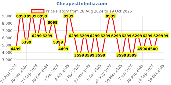 myntra.com Victoria's Secret Dream Angels Boho Embroidery Lightly Lined Demi Bra With All Day Comfort victoria's secret Price History Graph from 28 Aug 2024 to 17 Oct 2025