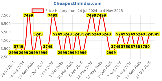 myntra.com Victoria's Secret Dream Angels Floral Lace Lightly Lined Everyday Bra With All Day Comfort victoria's secret Price History Graph from 24 Jul 2024 to 2 Nov 2025