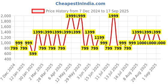 myntra.com Victoria's Secret Dream Angels Floral Lace-Trim Basic Briefs112044125JFI victoria's secret Price History Graph from 7 Dec 2024 to 17 Sep 2025