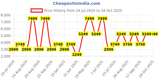myntra.com Victoria's Secret Dream Angels Full Coverage Lightly Padded Everyday Bra-All Day Comfort victoria's secret Price History Graph from 24 Jul 2024 to 24 Oct 2025