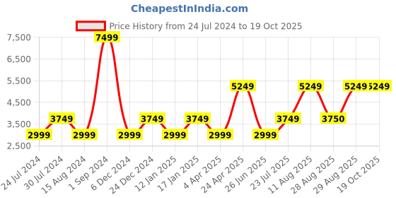 myntra.com Victoria's Secret Dream Angels Full Coverage Lightly Padded Everyday Bra- All Day Comfort victoria's secret Price History Graph from 24 Jul 2024 to 18 Oct 2025