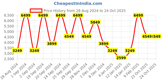 myntra.com Victoria's Secret Dream Angels Heavily Padded Push-Up Bra- All Day Comfort victoria's secret Price History Graph from 28 Aug 2024 to 24 Oct 2025