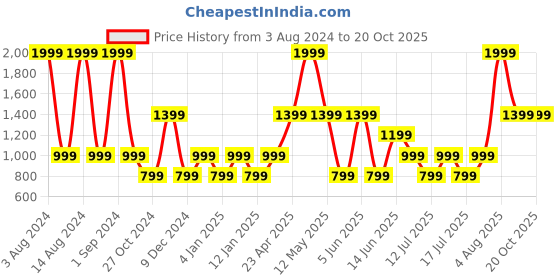 myntra.com Victoria's Secret Dream Angels Lace & Mesh String Bikini Briefs- 112376406A24 victoria's secret Price History Graph from 3 Aug 2024 to 19 Oct 2025