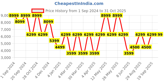 myntra.com Victoria's Secret Dream Angels Lace Lightly Padded Everyday Bra With All Day Comfort victoria's secret Price History Graph from 1 Sep 2024 to 31 Oct 2025