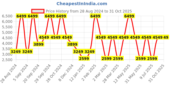 myntra.com Victoria's Secret Dream Angels Lace Lightly Padded Everyday Bra With All Day Comfort victoria's secret Price History Graph from 28 Aug 2024 to 31 Oct 2025