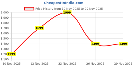 myntra.com Victoria's Secret Dream Angels Lace-Trim Adjustable V-String Panty victoria's secret Price History Graph from 10 Nov 2025 to 29 Nov 2025