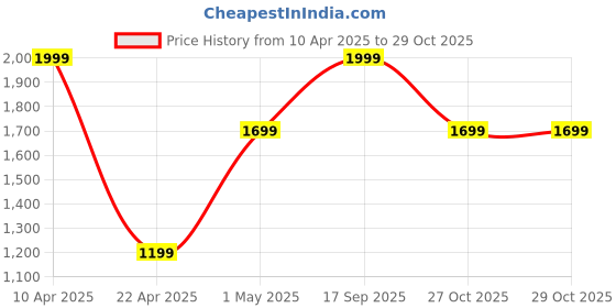 myntra.com Victoria's Secret Dream Angels Lace-Trim Thongs Brief 1125067011T5 victoria's secret Price History Graph from 10 Apr 2025 to 29 Oct 2025