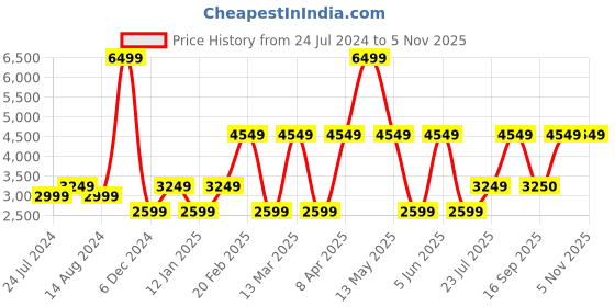 myntra.com Victoria's Secret Dream Angels Lightly Padded Everyday Bra With All Day Comfort victoria's secret Price History Graph from 24 Jul 2024 to 2 Nov 2025