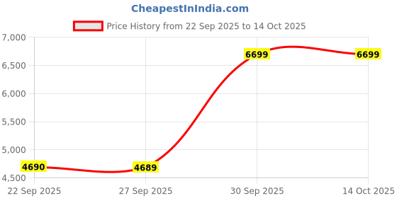 myntra.com Victoria's Secret Dream Angels Medium Coverage Heavily Padded Push-Up victoria's secret Price History Graph from 22 Sep 2025 to 14 Oct 2025