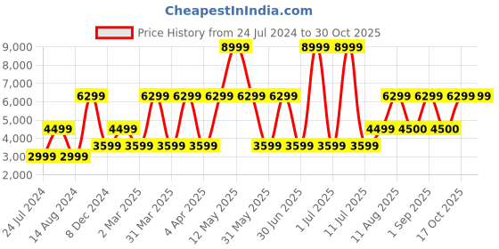 myntra.com Victoria's Secret Dream Angels Plus Size Embroidery Everyday Bra With All Day Comfort victoria's secret Price History Graph from 24 Jul 2024 to 30 Oct 2025