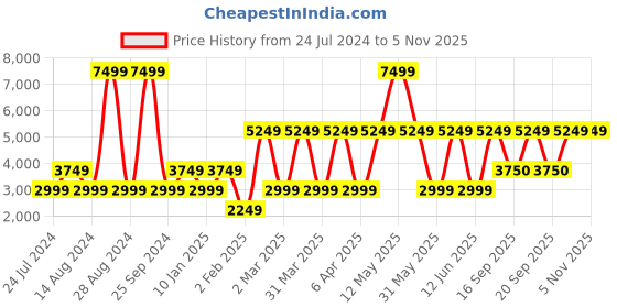myntra.com Victoria's Secret Dream Angels Plus Size Floral Lace Everyday Bra With All Day Comfort victoria's secret Price History Graph from 24 Jul 2024 to 2 Nov 2025