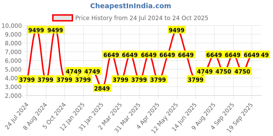 myntra.com Victoria's Secret Dream Angels Self Design Everyday Bra With All Day Comfort victoria's secret Price History Graph from 24 Jul 2024 to 24 Oct 2025