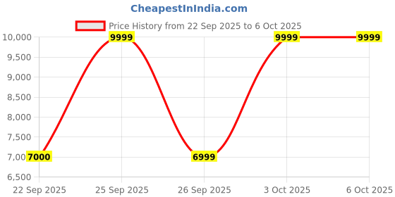 myntra.com Victoria's Secret Electric Orchid Medium Coverage Heavily Padded Push-Up Bra victoria's secret Price History Graph from 22 Sep 2025 to 3 Oct 2025