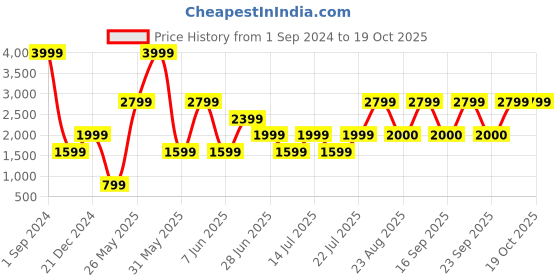 myntra.com Victoria's Secret Embroidered Bikini  Briefs 1123568468HI victoria's secret Price History Graph from 1 Sep 2024 to 19 Oct 2025
