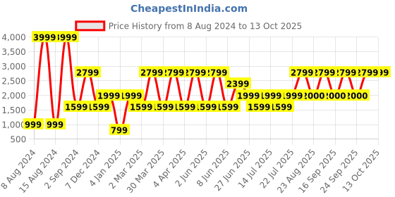 myntra.com Victoria's Secret Embroidered Low-Rise V-String Thongs - 1123568568HI victoria's secret Price History Graph from 8 Aug 2024 to 13 Oct 2025