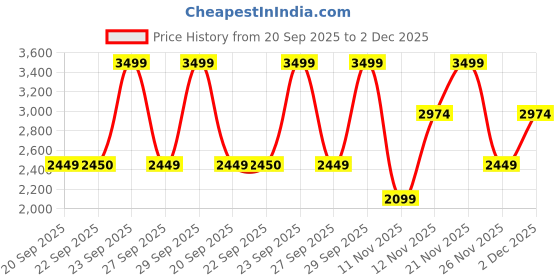 myntra.com Victoria's Secret Embroidery High-Leg Adjustable Low-Rise Thong Brief 1126541276EJ victoria's secret Price History Graph from 20 Sep 2025 to 2 Dec 2025