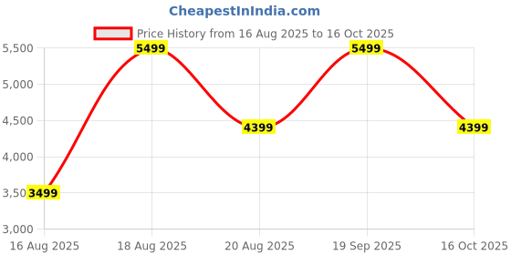 myntra.com Victoria's Secret Everyday Bra All Day Comfort Full Coverage Underwired Lightly Padded victoria's secret Price History Graph from 16 Aug 2025 to 16 Oct 2025