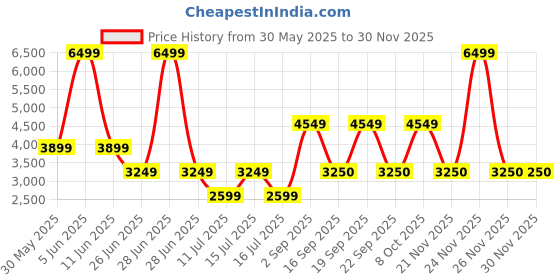 myntra.com Victoria's Secret Feather Soft Bodysuit victoria's secret Price History Graph from 30 May 2025 to 29 Nov 2025