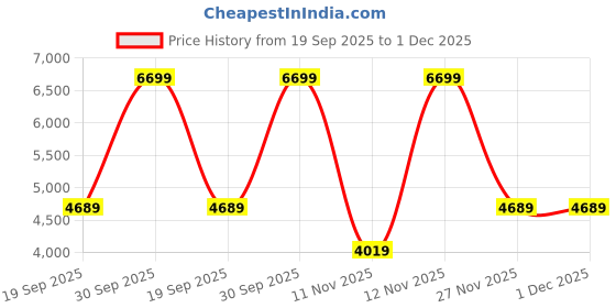myntra.com Victoria's Secret Feather Soft Square-Neck Bodysuit victoria's secret Price History Graph from 19 Sep 2025 to 1 Dec 2025