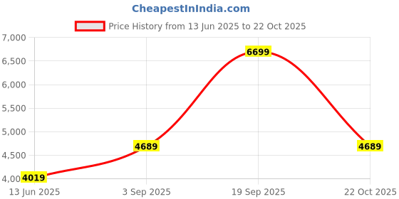 myntra.com Victoria's Secret Feather Soft Square-Neck Bodysuit victoria's secret Price History Graph from 13 Jun 2025 to 22 Oct 2025