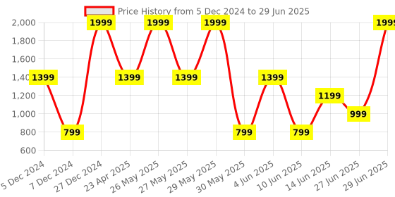 myntra.com Victoria's Secret Fishnet Adjustable V-String Thong Briefs 1122873054A2 victoria's secret Price History Graph from 5 Dec 2024 to 29 Jun 2025
