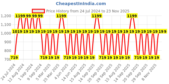 myntra.com Victoria's Secret Flavored Lip Gloss 13 g - Pink Mimosa victoria's secret Price History Graph from 24 Jul 2024 to 22 Nov 2025