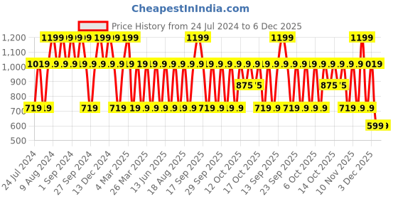 myntra.com Victoria's Secret Flavored Lip Gloss 13g - Candy Baby victoria's secret Price History Graph from 24 Jul 2024 to 5 Dec 2025