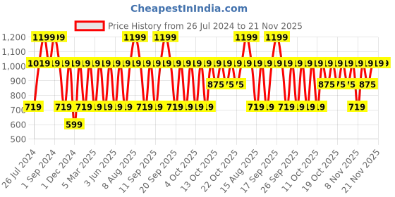 myntra.com Victoria's Secret Flavored Lip Gloss 13g - Juicy Melon victoria's secret Price History Graph from 26 Jul 2024 to 20 Nov 2025