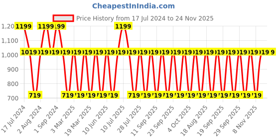 myntra.com Victoria's Secret Flavored Lip Gloss 13g - Strawberry Fizz victoria's secret Price History Graph from 17 Jul 2024 to 23 Nov 2025