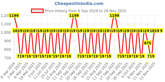 myntra.com Victoria's Secret Flavored Lip Gloss 13g - Sugar High victoria's secret Price History Graph from 6 Sep 2024 to 25 Nov 2025