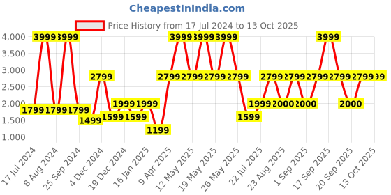 myntra.com Victoria's Secret Floral Bra Full Coverage Lightly Padded victoria's secret Price History Graph from 17 Jul 2024 to 13 Oct 2025