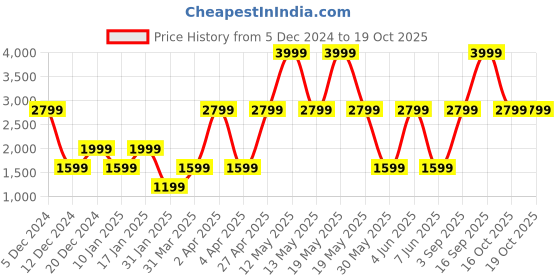 myntra.com Victoria's Secret Floral Bra Full Coverage Lightly Padded victoria's secret Price History Graph from 5 Dec 2024 to 19 Oct 2025