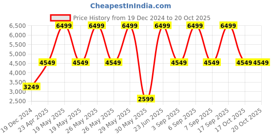 myntra.com Victoria's Secret Floral Bra Full Coverage Underwired Heavily Padded victoria's secret Price History Graph from 19 Dec 2024 to 18 Oct 2025