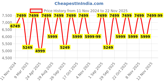 myntra.com Victoria's Secret Floral Bra Half Coverage victoria's secret Price History Graph from 11 Nov 2024 to 22 Nov 2025