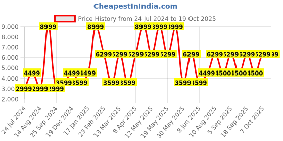 myntra.com Victoria's Secret Floral Bra Half Coverage Underwired victoria's secret Price History Graph from 24 Jul 2024 to 17 Oct 2025