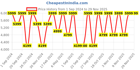 myntra.com Victoria's Secret Floral Bra Half Coverage Underwired victoria's secret Price History Graph from 1 Sep 2024 to 28 Nov 2025