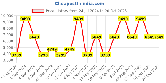 myntra.com Victoria's Secret Floral Bra Half Coverage Underwired Heavily Padded victoria's secret Price History Graph from 24 Jul 2024 to 18 Oct 2025