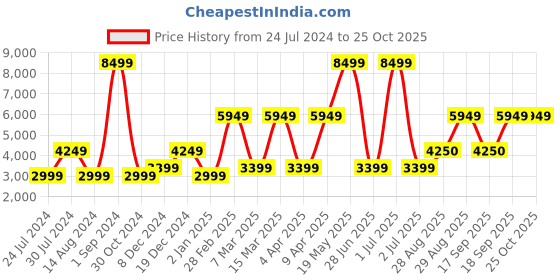 myntra.com Victoria's Secret Floral Bra Half Coverage Underwired Heavily Padded victoria's secret Price History Graph from 24 Jul 2024 to 22 Oct 2025