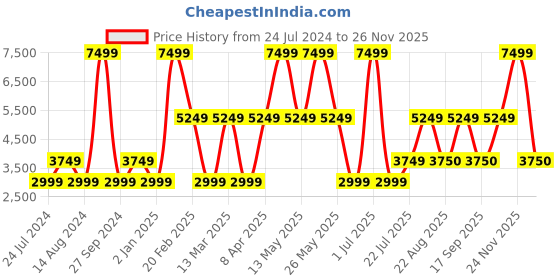 myntra.com Victoria's Secret Floral Bra Half Coverage Underwired Heavily Padded victoria's secret Price History Graph from 24 Jul 2024 to 24 Nov 2025
