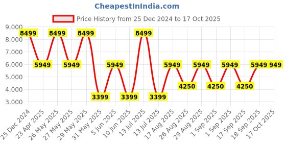 myntra.com Victoria's Secret Floral Bra Half Coverage Underwired Heavily Padded victoria's secret Price History Graph from 25 Dec 2024 to 16 Oct 2025