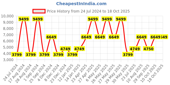 myntra.com Victoria's Secret Floral Bra Half Coverage Underwired Lightly Padded victoria's secret Price History Graph from 24 Jul 2024 to 18 Oct 2025
